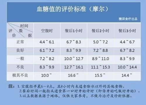 山药|血糖新标准已公布,3.9至6.1已不再适用,自测下你的血糖正常吗?