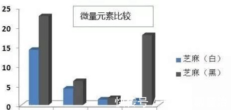 营养素|黑、白芝麻营养谁高 比一比不就知道了