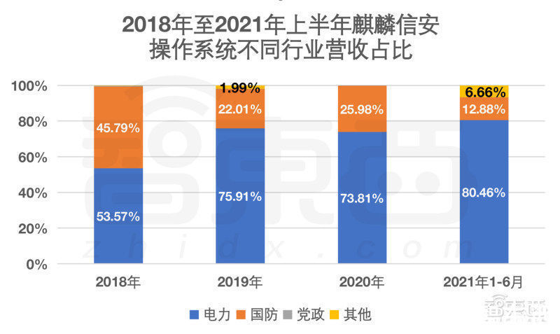 电力|冲刺科创板操作系统第一股，麒麟信安IPO文件解读