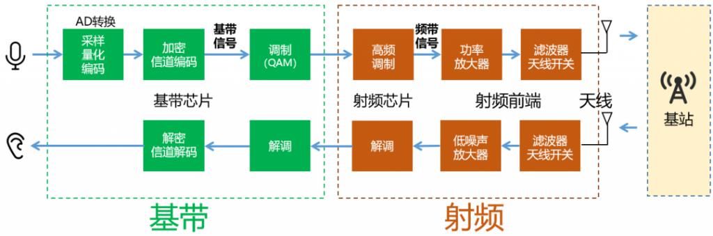 基带|从基带到射频：数据在手机和基站内的奇妙旅程