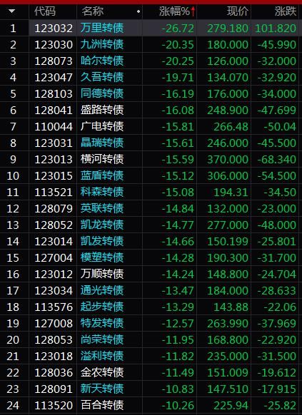 可转债|转债波涛汹涌，妖债集体扑街