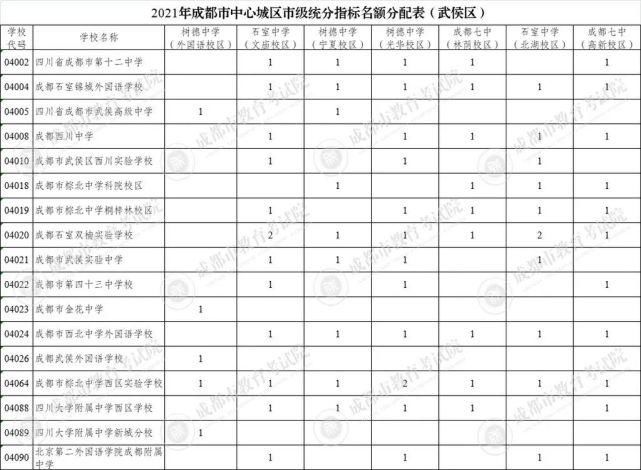 强校|801名！成都“四七九”指标到校生详情