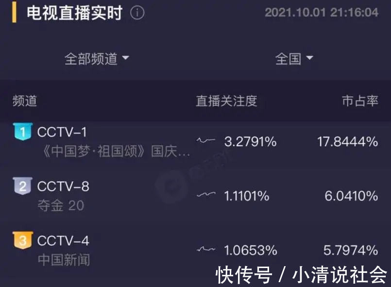 收视率|央视国庆晚会不带流量明星，胡歌一人分饰五角，收视率节节攀高