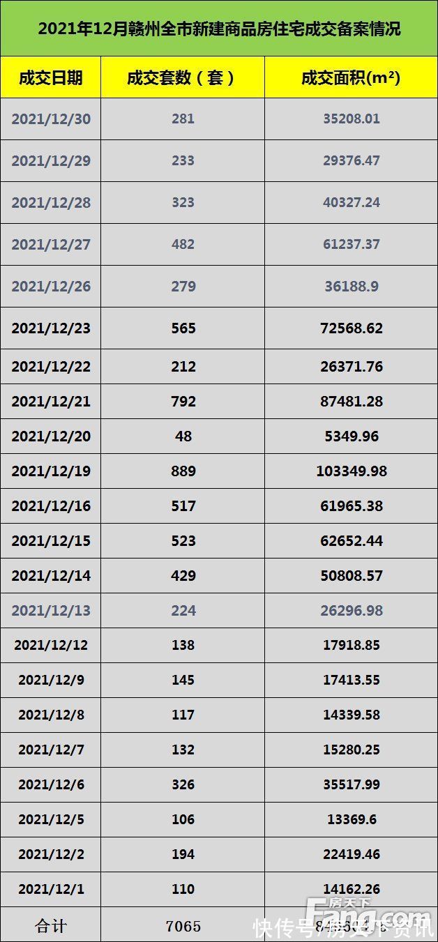 地块|月成交丨12月17盘1434套房源入市 赣州全市新建商品房成交备案11866套