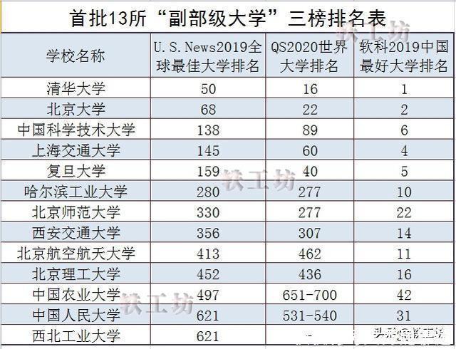 人文社会科学|首批13所“副部级大学”中，这两所排名与实力最不相符