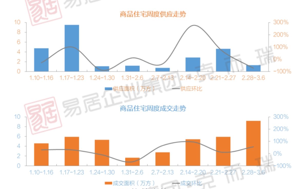 上周贵阳商品住宅成交9.19万方，成交总量环比上涨55%|一周成交 | 住宅