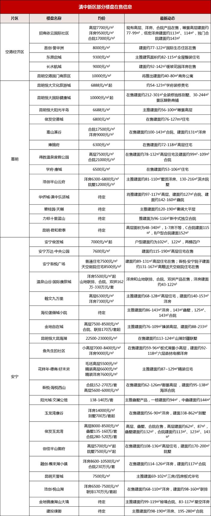 片区|2.2万亩地待嫁！未来滇中新区要建成国际高新产业新城+航空大都市