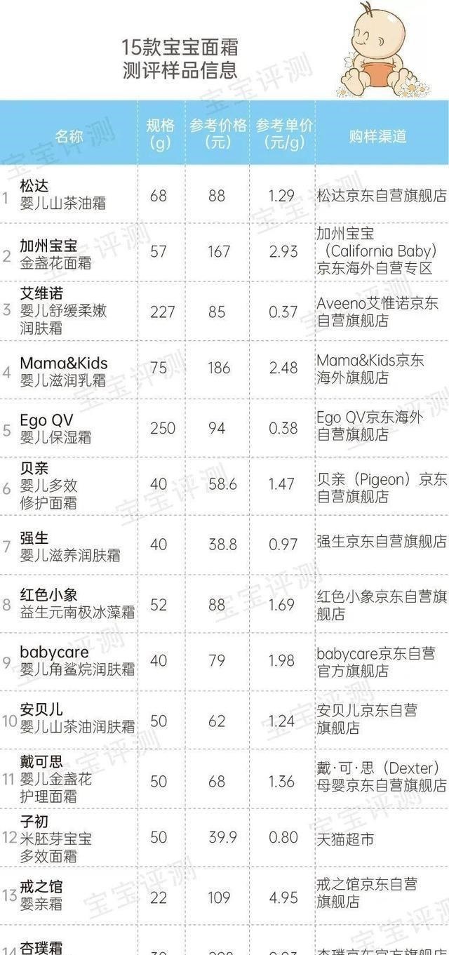 杏璞霜|51款宝宝面霜评测(下)保湿能力差别明显,2款检出微量重金属!