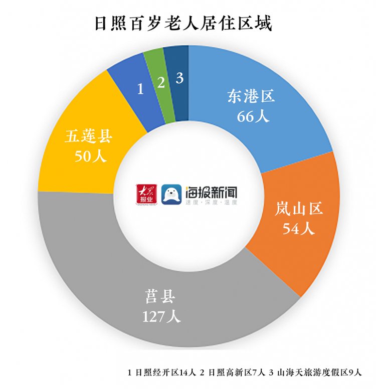 老人|日照“百岁老人”达327人！最长者111岁！长寿秘诀是……