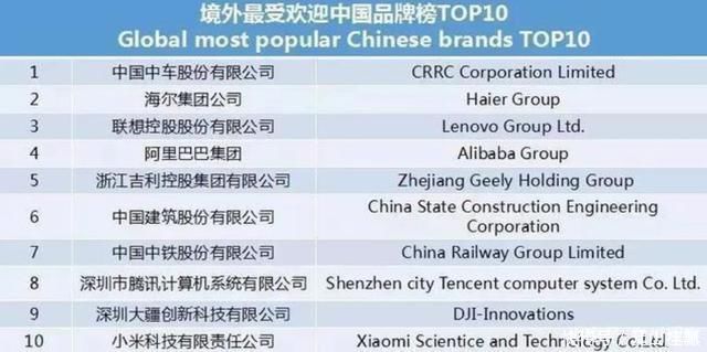 联想电脑|外国人最喜欢的中国品牌,华为没上榜,阿里排第4,榜首没听过