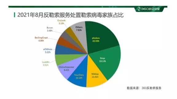 IT服务业和制造业成为网络安全事件“重灾区”|360CERT网络安全八月月报 | 勒索病毒