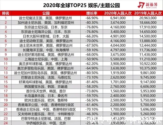 游客|2020年全球TOP25主题公园客流下滑67.3% 中国乐园排名大幅提升