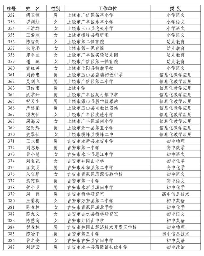 省里公布！赣州295名教师入选！