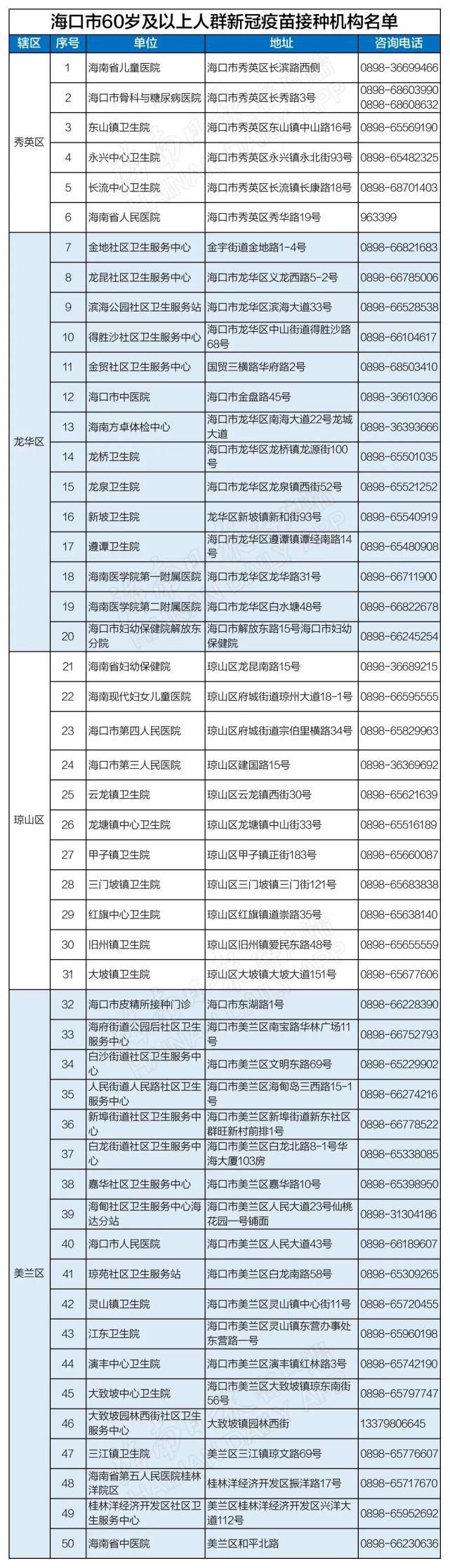 海口60岁及以上人群新冠疫苗接种点增至50个