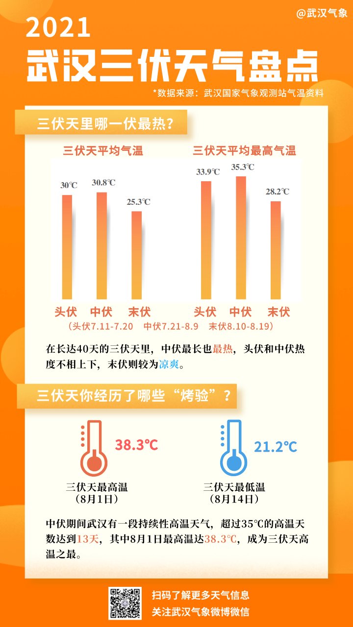 最高温|三伏天即将结束，接下来还会热吗？速看！