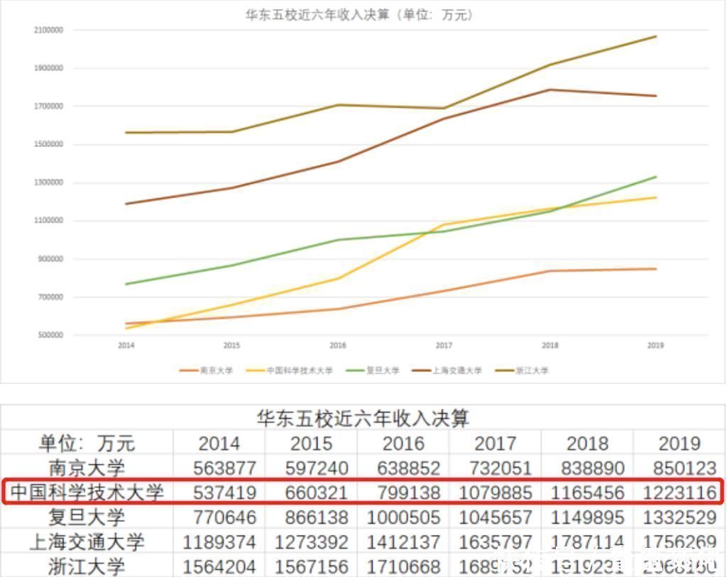 中科大高新校区|中科大办学经费五年增长70亿，人均更是第一