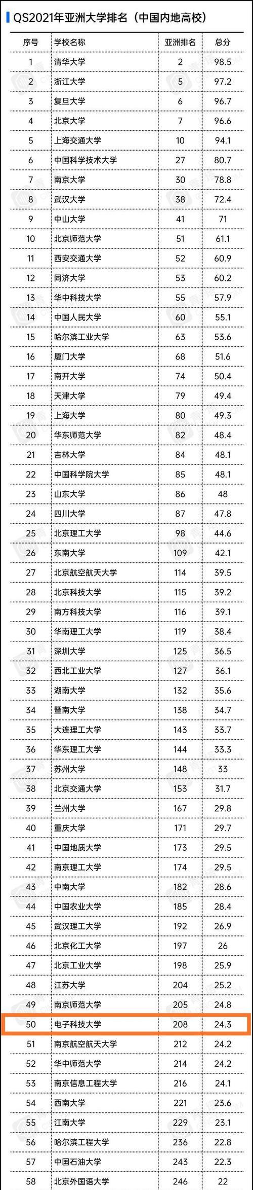 电子科技|2021年中国高校最新排名，哈工大排15，电子科技大学很“想哭”