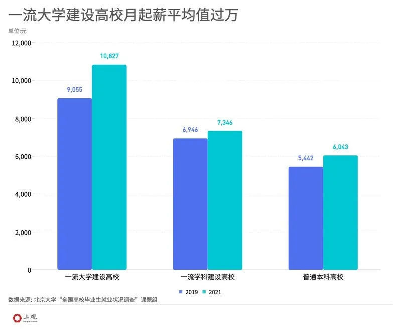 北京大学|月薪平均过万，考公比例提升，双一流本科毕业生偏爱这些城市