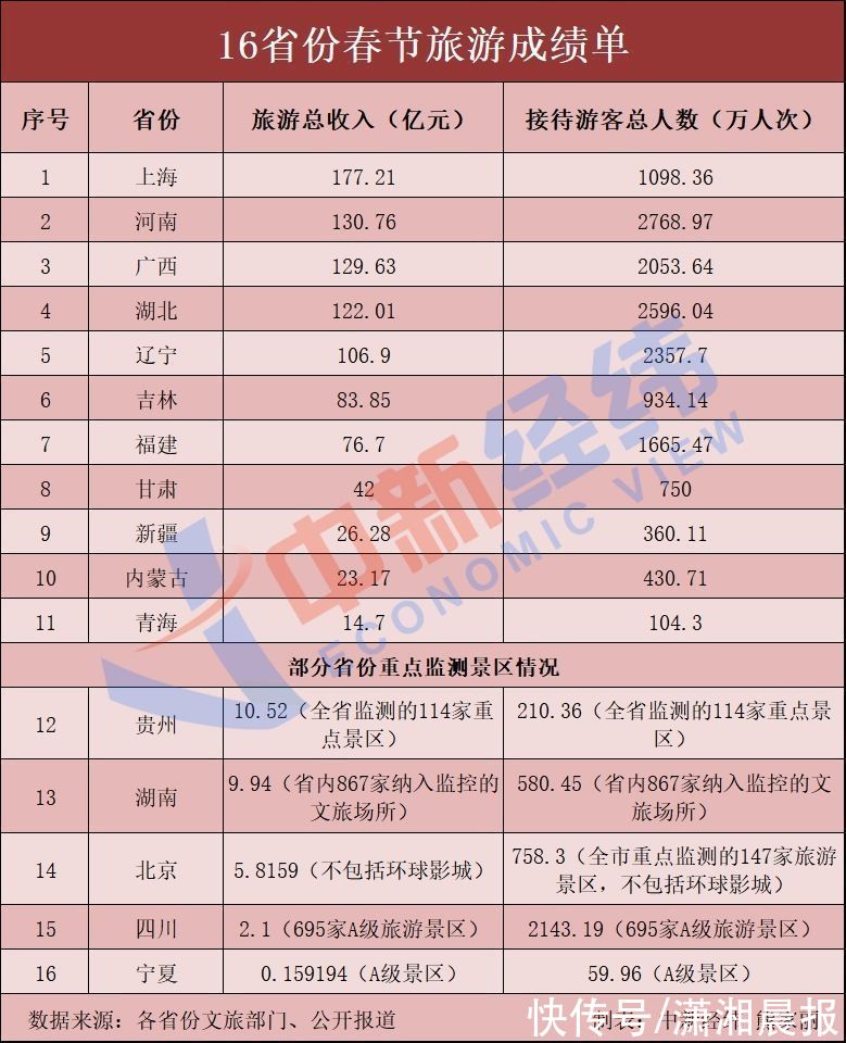 北京冬奥会|16省份春节旅游成绩单出炉！这5地收入超百亿