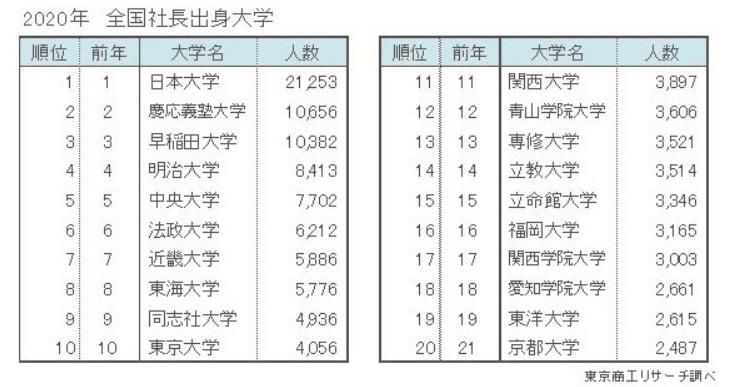 早稻田|脚踩东大，拳打早稻田！这所日本高校培养出了最多的企业社长！