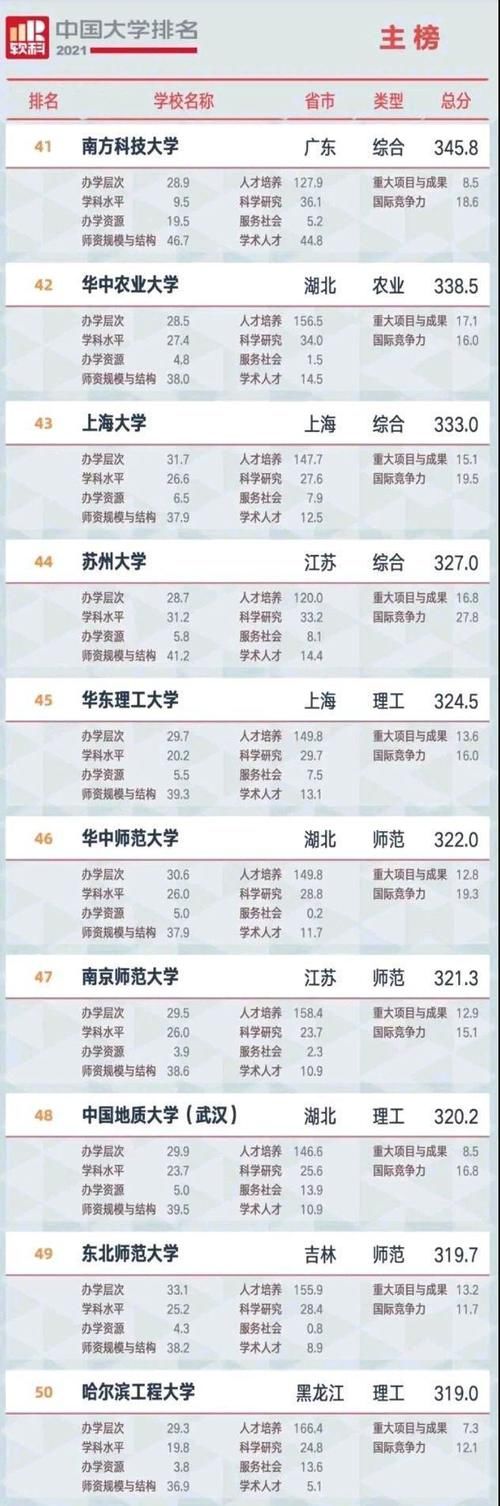 2021年软科中国大学100强榜！华中科技第8，西安交大第10！