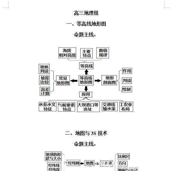 【最新版】高中地理思维导图！掌握不下90+，只发一次！