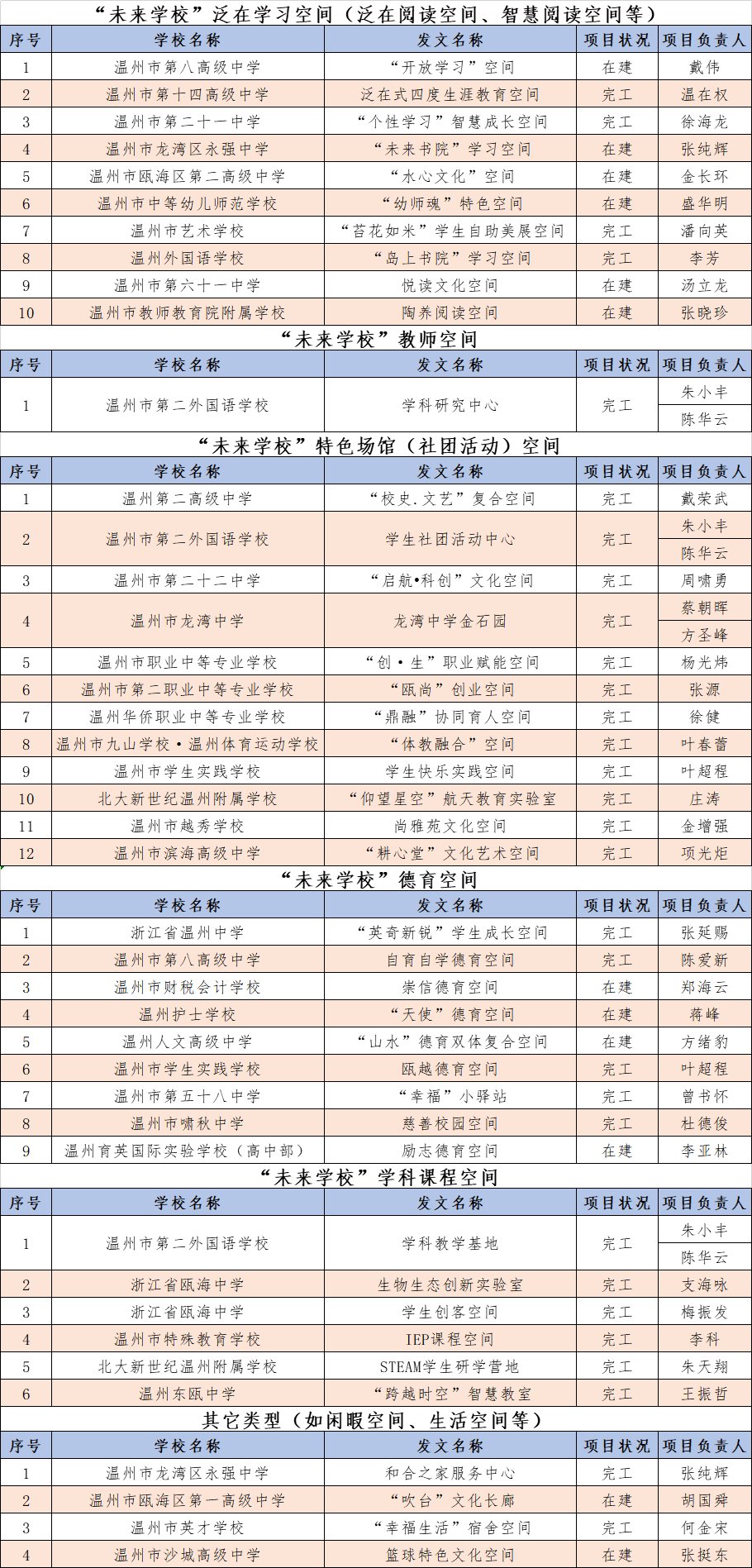 42个典型项目新鲜出炉！丨温州市直“未来学校”文化空间新样态①