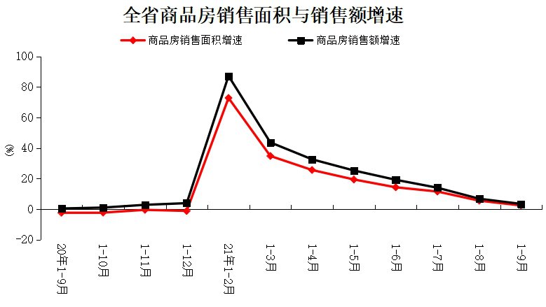 房地产|河南省统计局：前三季度商品房销售9220万平方米，同比增长2.4％