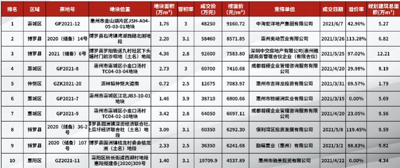数据|惠州上半年成交数据出炉！大亚湾第一次半年度销售面积严重下滑