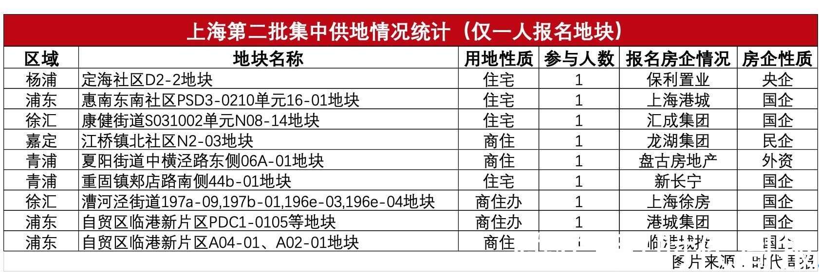 地块|上海土拍提前入冬:半数宅地仅一家房企报名,首日两幅城中村地块均底价成交