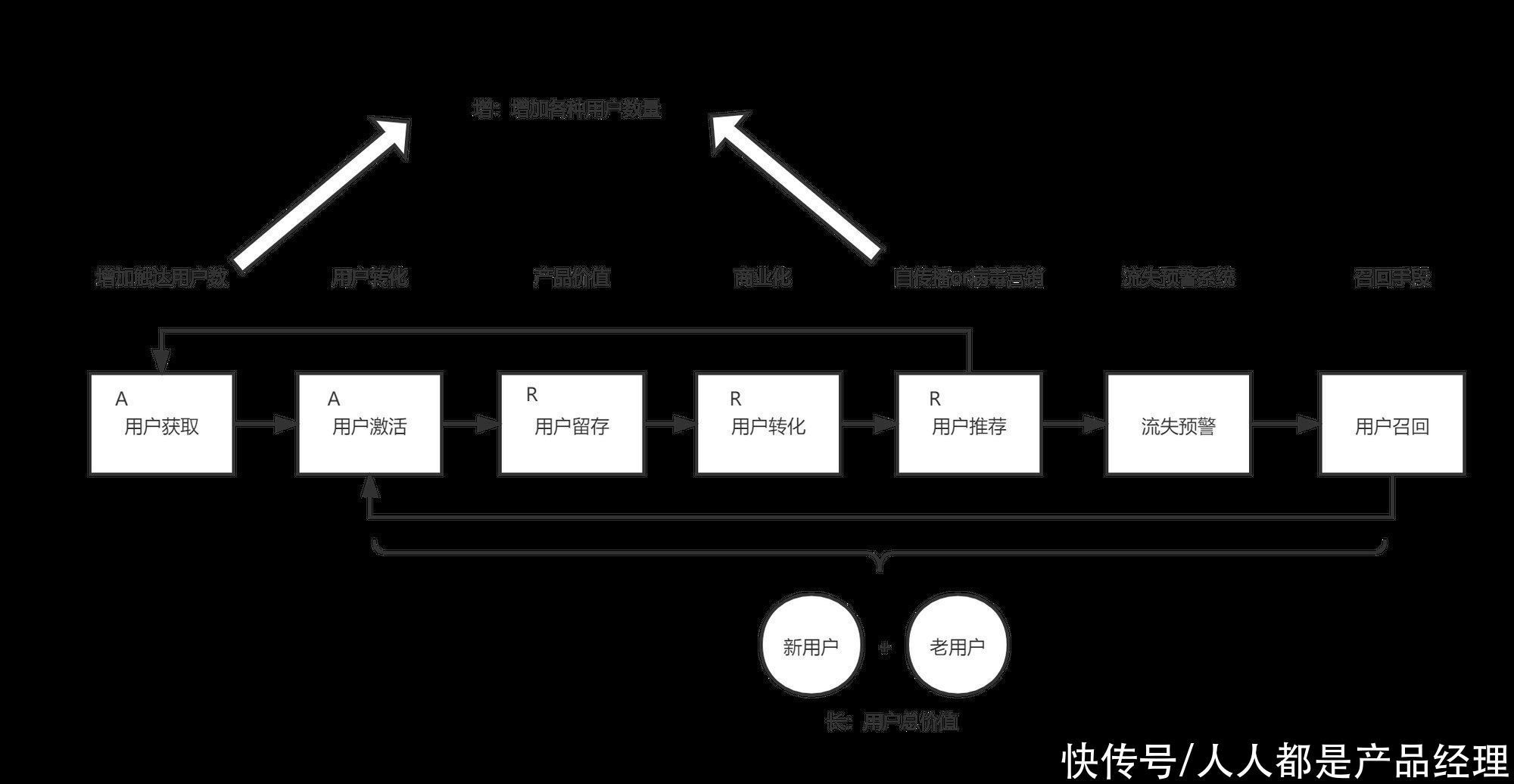 用户|搭建电商用户增长的产品架构