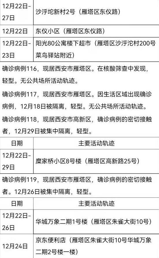 确诊|12月30日0时-24时西安市新增161例确诊病例活动轨迹公布