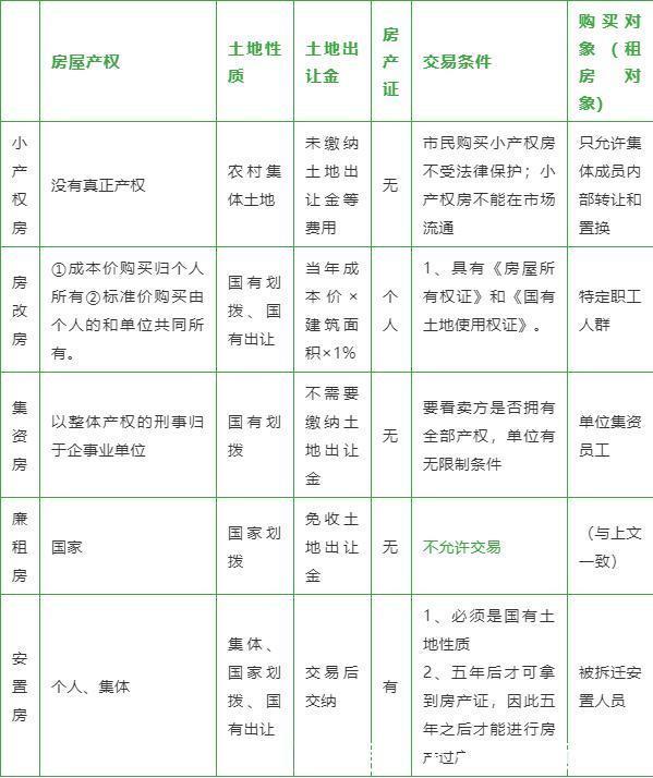 集资房|小产权房、房改房、集资房、廉租房、安置房的区别