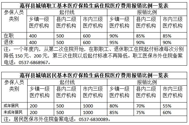 医疗机构级别不一样，医保报销待遇有何不同？|医保报销那些事儿③ | 基本医疗保险