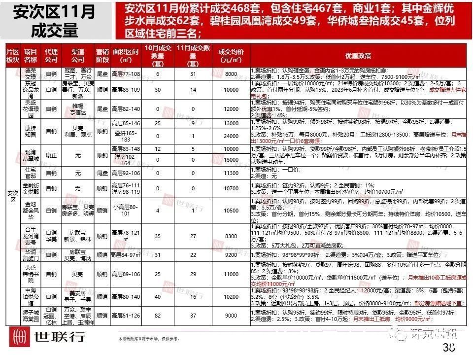 成交量|11月廊坊各区新房成交量及房价数据出炉,市区成交量环比下降36%
