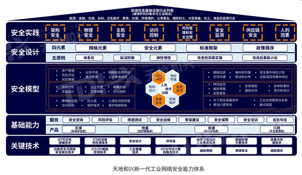 a2543|天地和兴发布《新一代工业网络安全白皮书》