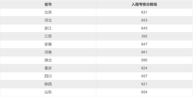 2020年各高校强基计划录取分数线汇总！