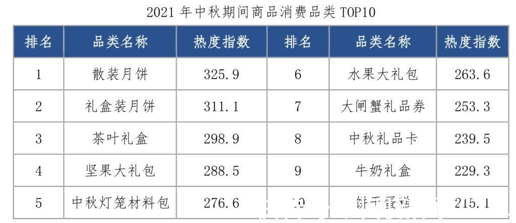 中秋节|中秋节什么商品受欢迎？哪里最好玩？四川消费市场平稳增长