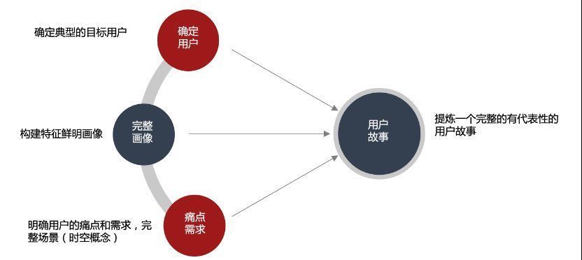 用户故事|如何从0-1搭建一款用户满意的产品——以BI产品为例