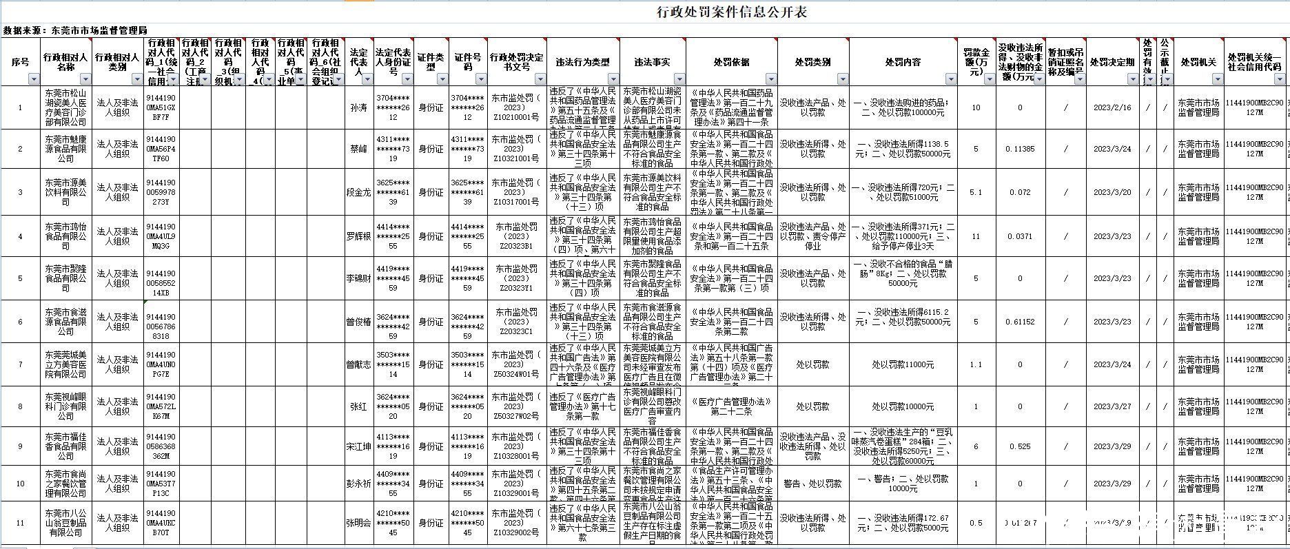 东莞多家医疗美容、食品公司违规被罚