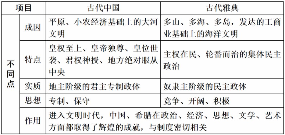  高考|【高考攻略】古代中国和古代世界的知识整合！