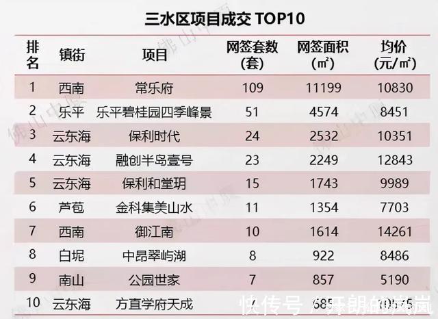 均价|佛山成交十多套进top10,周均价仅17539元㎡,量价齐跌