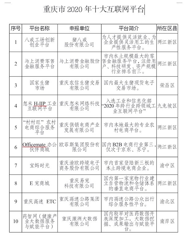 互联网|重庆市2020年十大互联网平台发布 两江新区占“半壁江山”