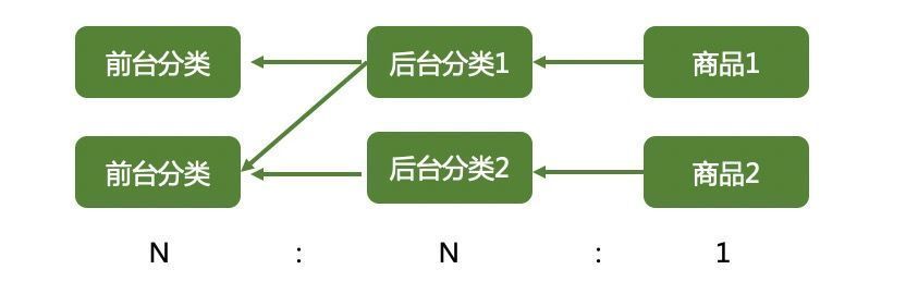 系统|谈谈电商商品系统