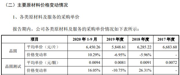 普冉股份研发人员薪酬显著低于同业，经营可持续性存疑