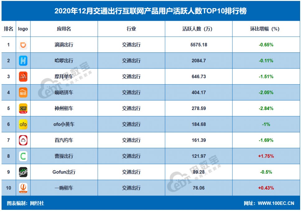 共享经济|补充2.8亿美元弹药后，哈啰凭什么战滴滴、斗美团？