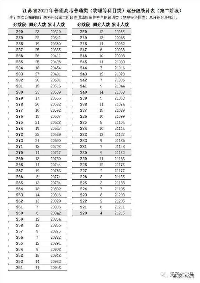 阶段|江苏省2021年普通高考第二阶段逐分段统计表出炉！