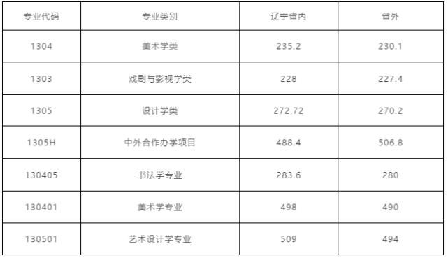 我校|九大美院最低文化控制线汇总来了！网友：只要文化够高，没证也能上美院