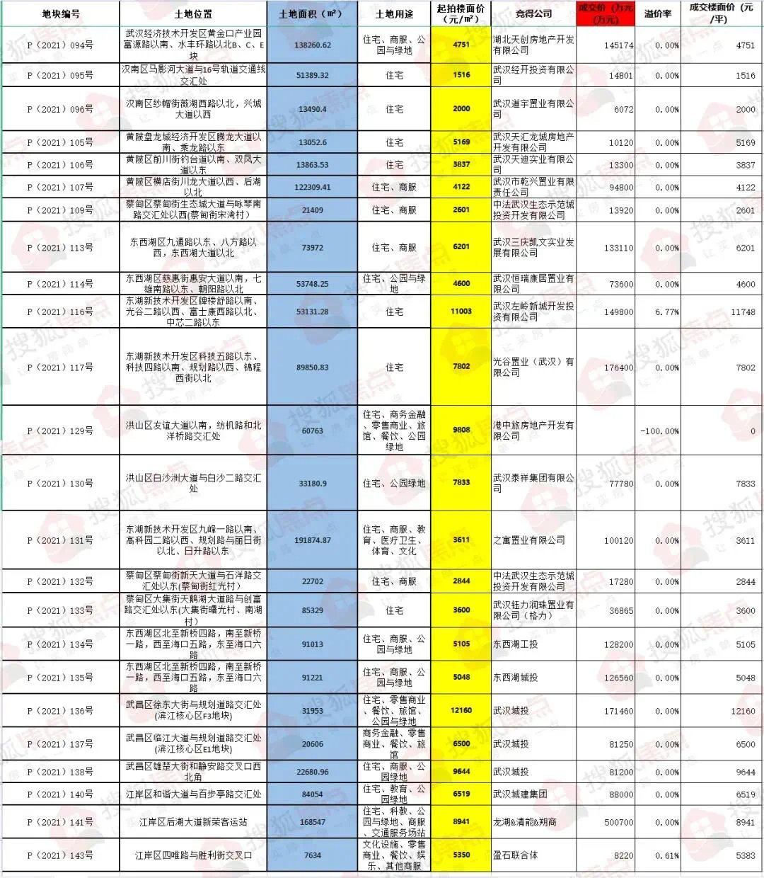 武昌成交量环比暴涨 三盘获预售备案价最高近5万|焦点周刊| 仁恒滨江园