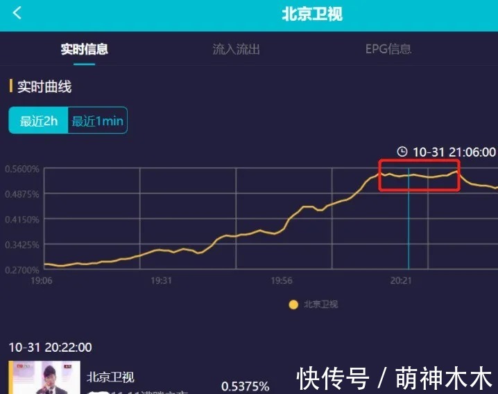 雙11晚會首波收視出爐：北京臺搶跑，超強明星陣容還是不及湖南臺